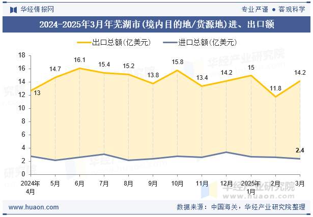 2024-2025年3月年芜湖市(境内目的地/货源地)进、出口额