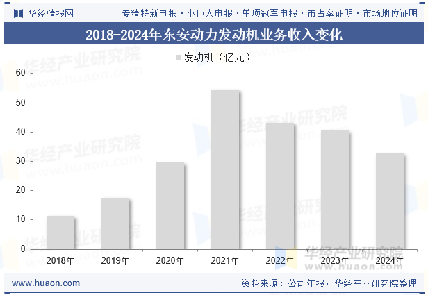2018-2024年东安动力发动机业务收入变化