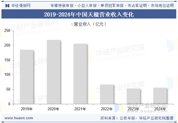 2019-2024年中国天楹营业收入变化