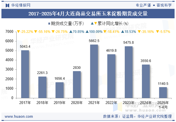 2017-2025年4月大连商品交易所玉米淀粉期货成交量