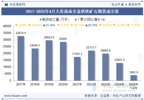 2017-2025年4月大连商品交易所铁矿石期货成交量