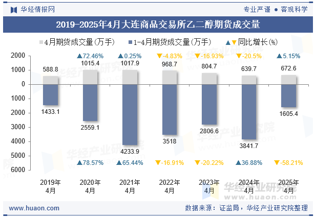 2019-2025年4月大连商品交易所乙二醇期货成交量