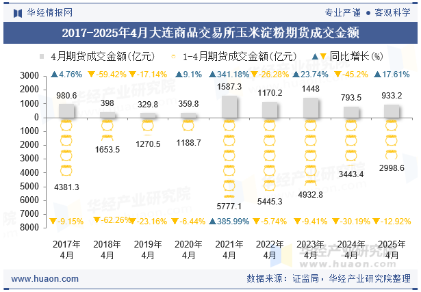 2017-2025年4月大连商品交易所玉米淀粉期货成交金额