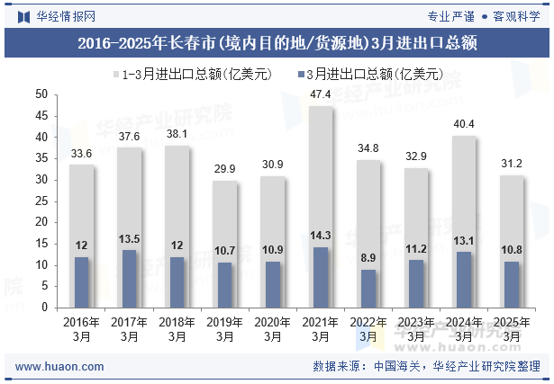 2016-2025年长春市(境内目的地/货源地)3月进出口总额