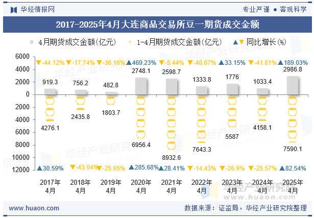 2017-2025年4月大连商品交易所豆一期货成交金额