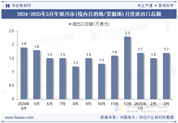 2024-2025年3月年银川市(境内目的地/货源地)月度进出口总额