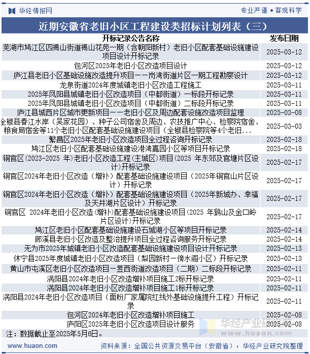 近期安徽省老旧小区工程建设类开标记录列表（三）