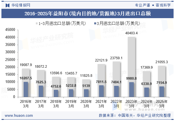 2016-2025年益阳市(境内目的地/货源地)3月进出口总额