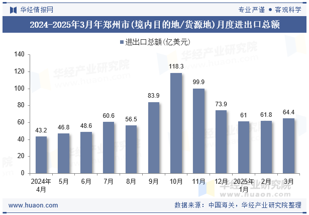 2024-2025年3月年郑州市(境内目的地/货源地)月度进出口总额