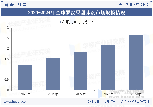 2020-2024年全球罗汉果甜味剂市场规模情况