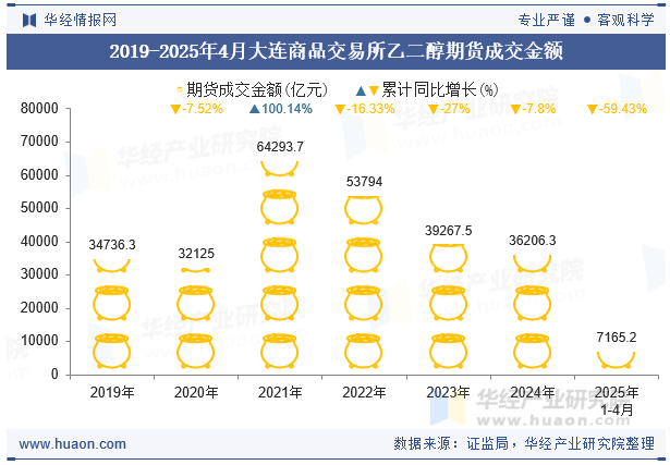 2019-2025年4月大连商品交易所乙二醇期货成交金额