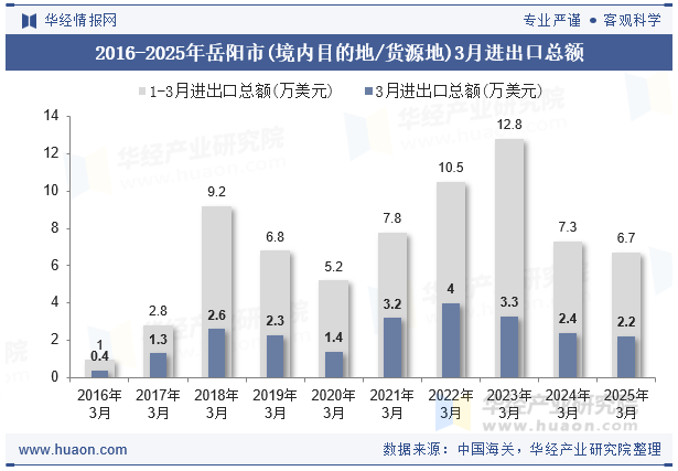 2016-2025年岳阳市(境内目的地/货源地)3月进出口总额