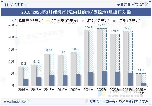 2016-2025年3月威海市(境内目的地/货源地)进出口差额