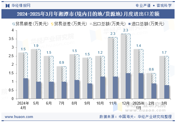 2024-2025年3月年湘潭市(境内目的地/货源地)月度进出口差额