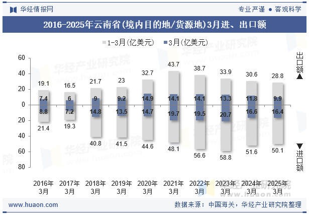 2016-2025年云南省(境内目的地/货源地)3月进、出口额