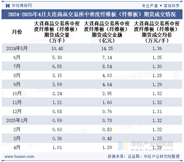 2024-2025年4月大连商品交易所中密度纤维板（纤维板）期货成交情况