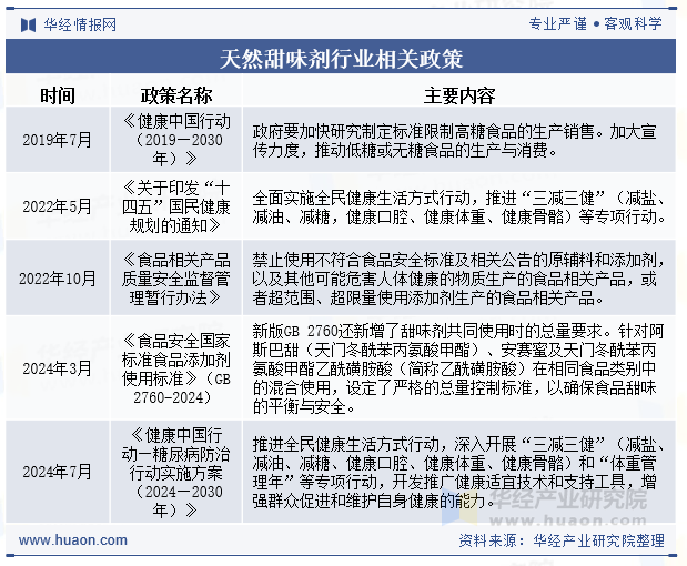 天然甜味剂行业相关政策