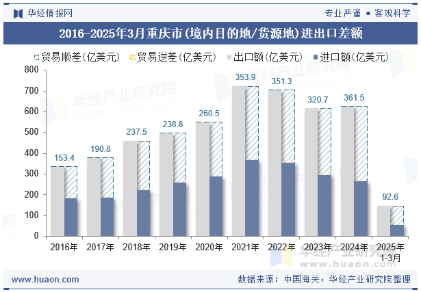2016-2025年3月重庆市(境内目的地/货源地)进出口差额