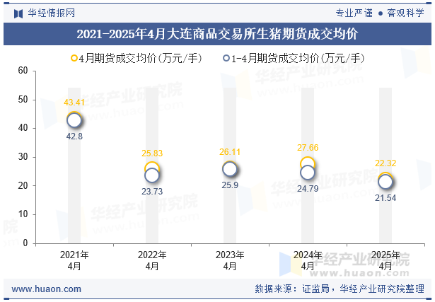 2021-2025年4月大连商品交易所生猪期货成交均价