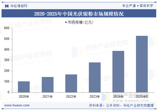 2020-2025年中国光伏银粉市场规模情况