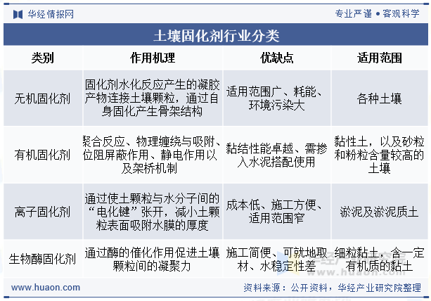 土壤固化剂行业分类