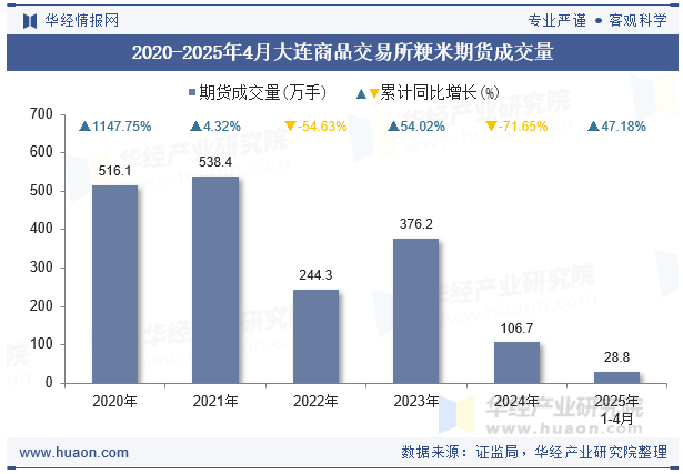 2020-2025年4月大连商品交易所粳米期货成交量