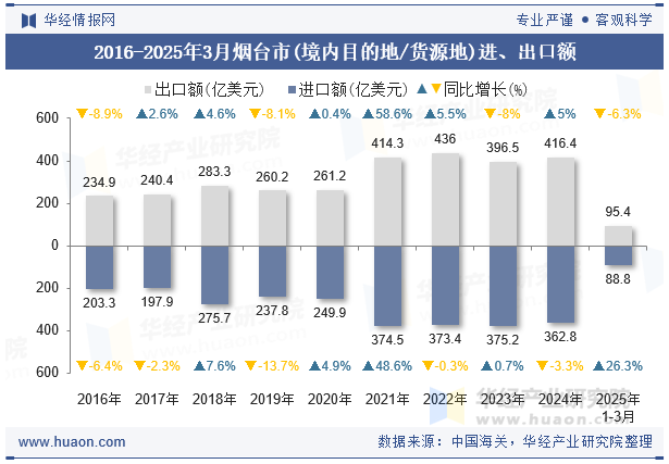 2016-2025年3月烟台市(境内目的地/货源地)进、出口额