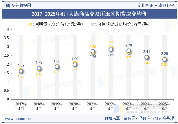 2017-2025年4月大连商品交易所玉米期货成交均价