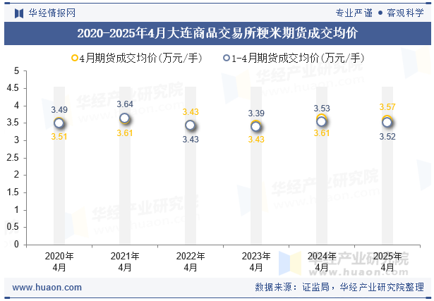 2020-2025年4月大连商品交易所粳米期货成交均价