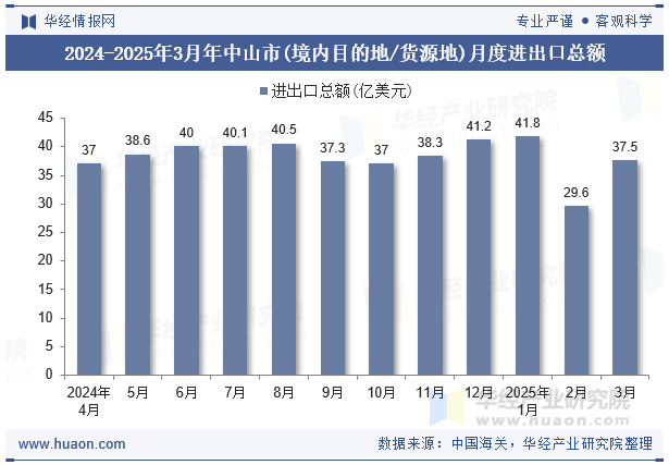 2024-2025年3月年中山市(境内目的地/货源地)月度进出口总额