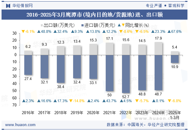2016-2025年3月鹰潭市(境内目的地/货源地)进、出口额