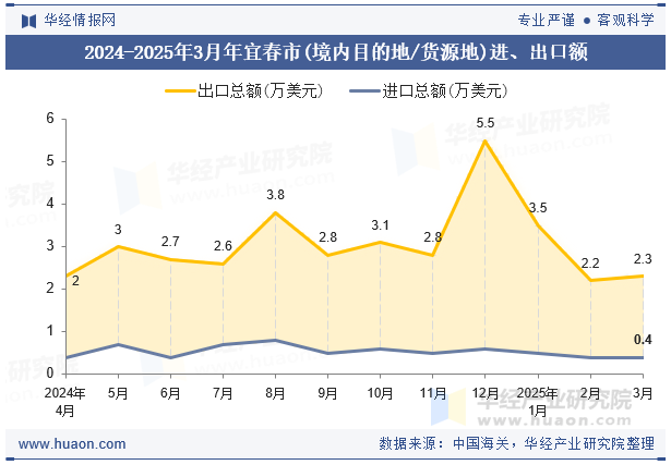 2024-2025年3月年宜春市(境内目的地/货源地)进、出口额