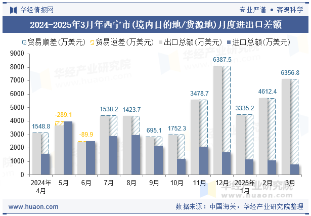 2024-2025年3月年西宁市(境内目的地/货源地)月度进出口差额