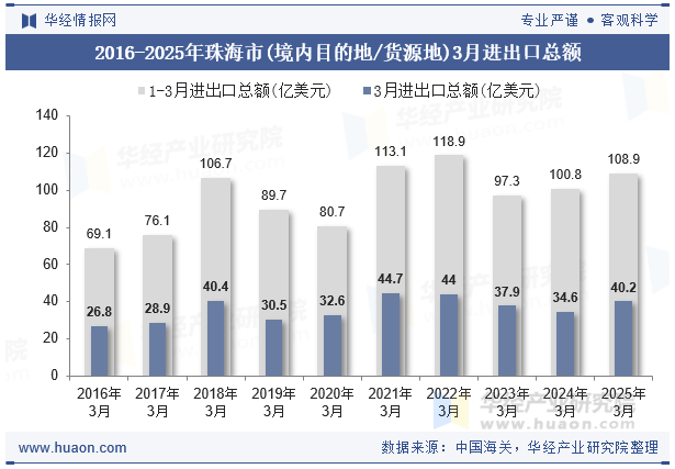 2016-2025年珠海市(境内目的地/货源地)3月进出口总额