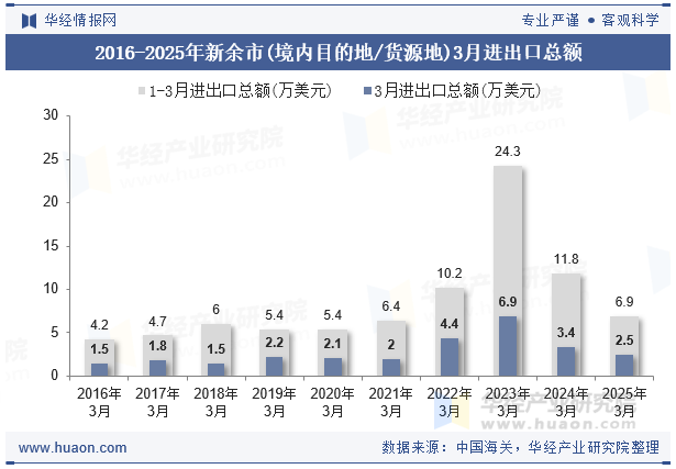 2016-2025年新余市(境内目的地/货源地)3月进出口总额