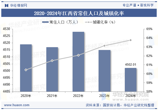 2020-2024年江西省常住人口及城镇化率