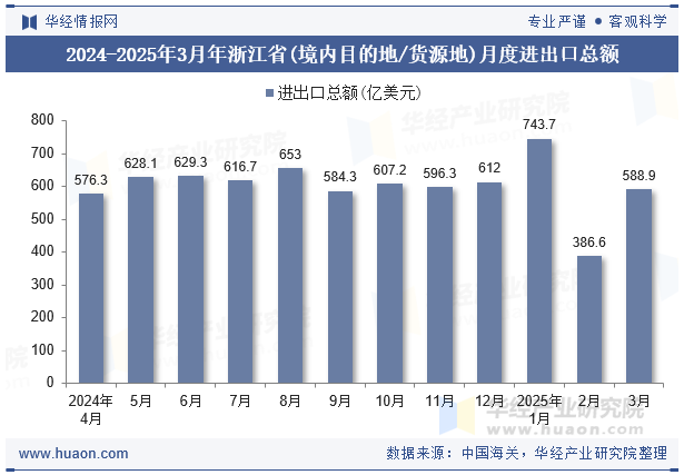 2024-2025年3月年浙江省(境内目的地/货源地)月度进出口总额