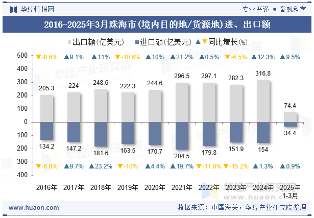 2016-2025年3月珠海市(境内目的地/货源地)进、出口额