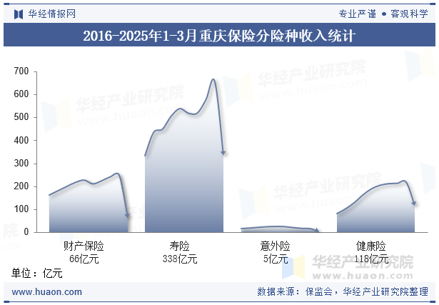 2016-2025年1-3月重庆保险分险种收入统计