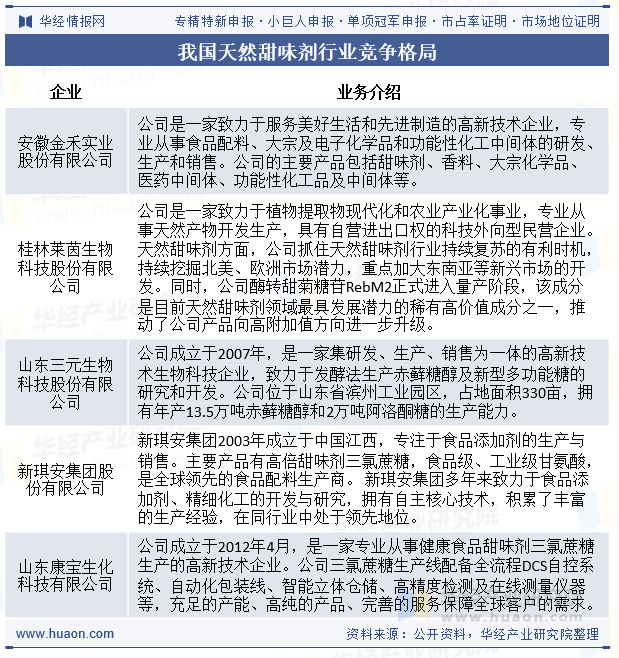 我国天然甜味剂行业竞争格局