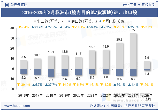 2016-2025年3月株洲市(境内目的地/货源地)进、出口额