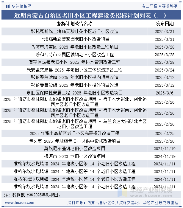 近期内蒙古自治区老旧小区工程建设类招标计划列表（二）