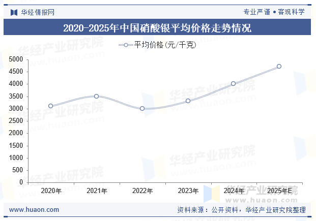 2020-2025年中国硝酸银平均价格走势情况