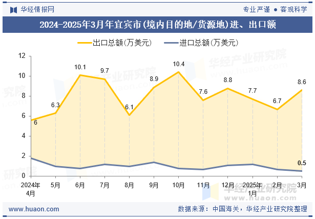 2024-2025年3月年宜宾市(境内目的地/货源地)进、出口额