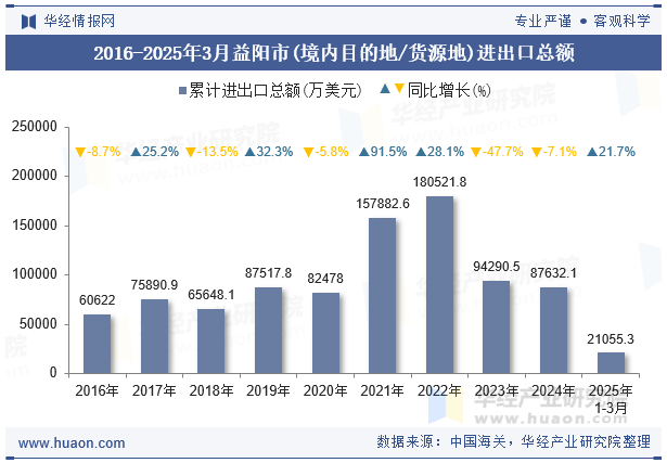 2016-2025年3月益阳市(境内目的地/货源地)进出口总额