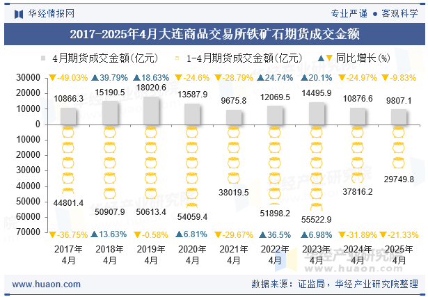 2017-2025年4月大连商品交易所铁矿石期货成交金额