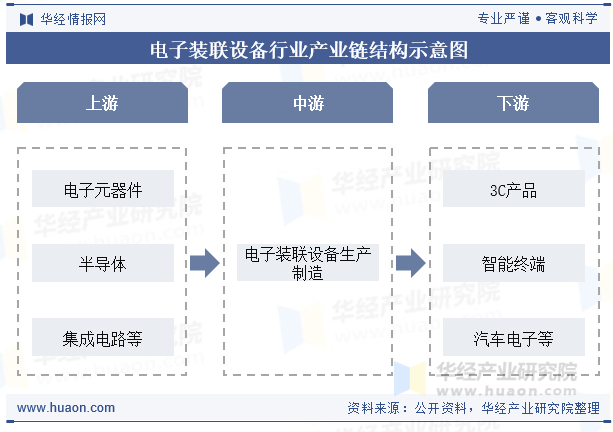 电子装联设备行业产业链结构示意图