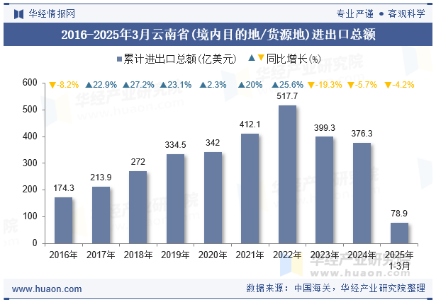 2016-2025年3月云南省(境内目的地/货源地)进出口总额