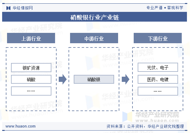 硝酸银行业产业链