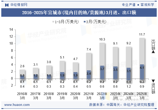 2016-2025年宣城市(境内目的地/货源地)3月进、出口额